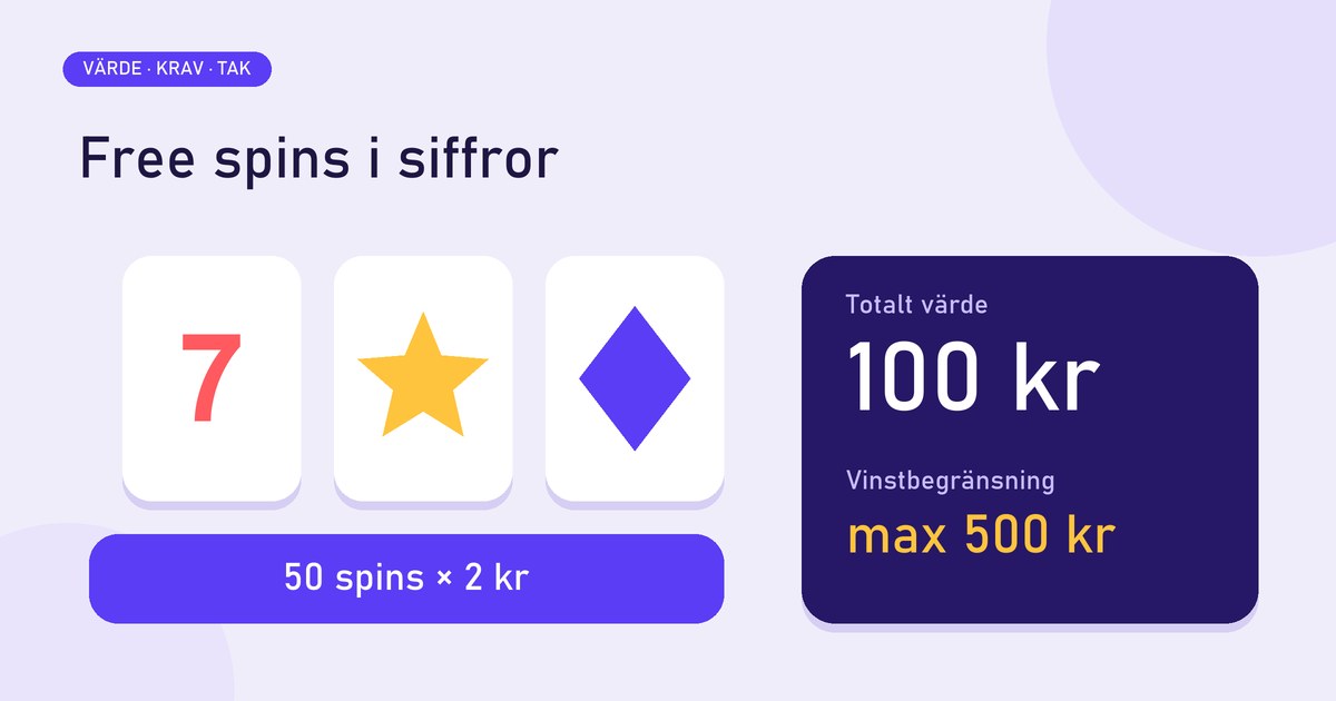 Tre rullar och ett exempel: 50 spins à 2 kr motsvarar 100 kr i nominellt värde