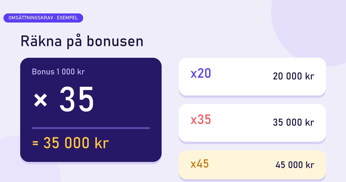 Räkneexempel: bonus 1 000 kr gånger omsättningskrav 35 blir 35 000 kr